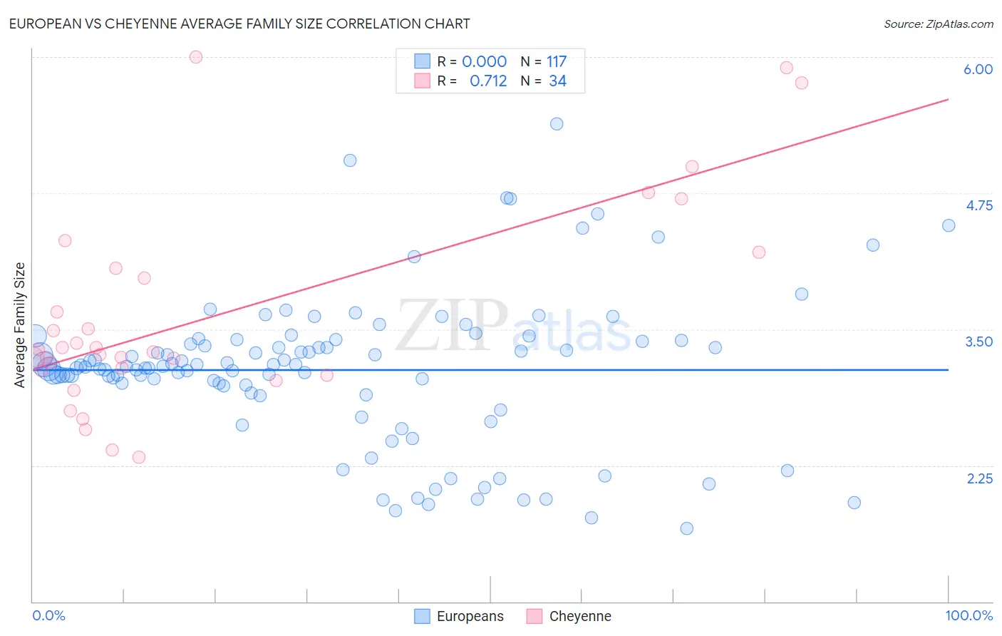 European vs Cheyenne Average Family Size