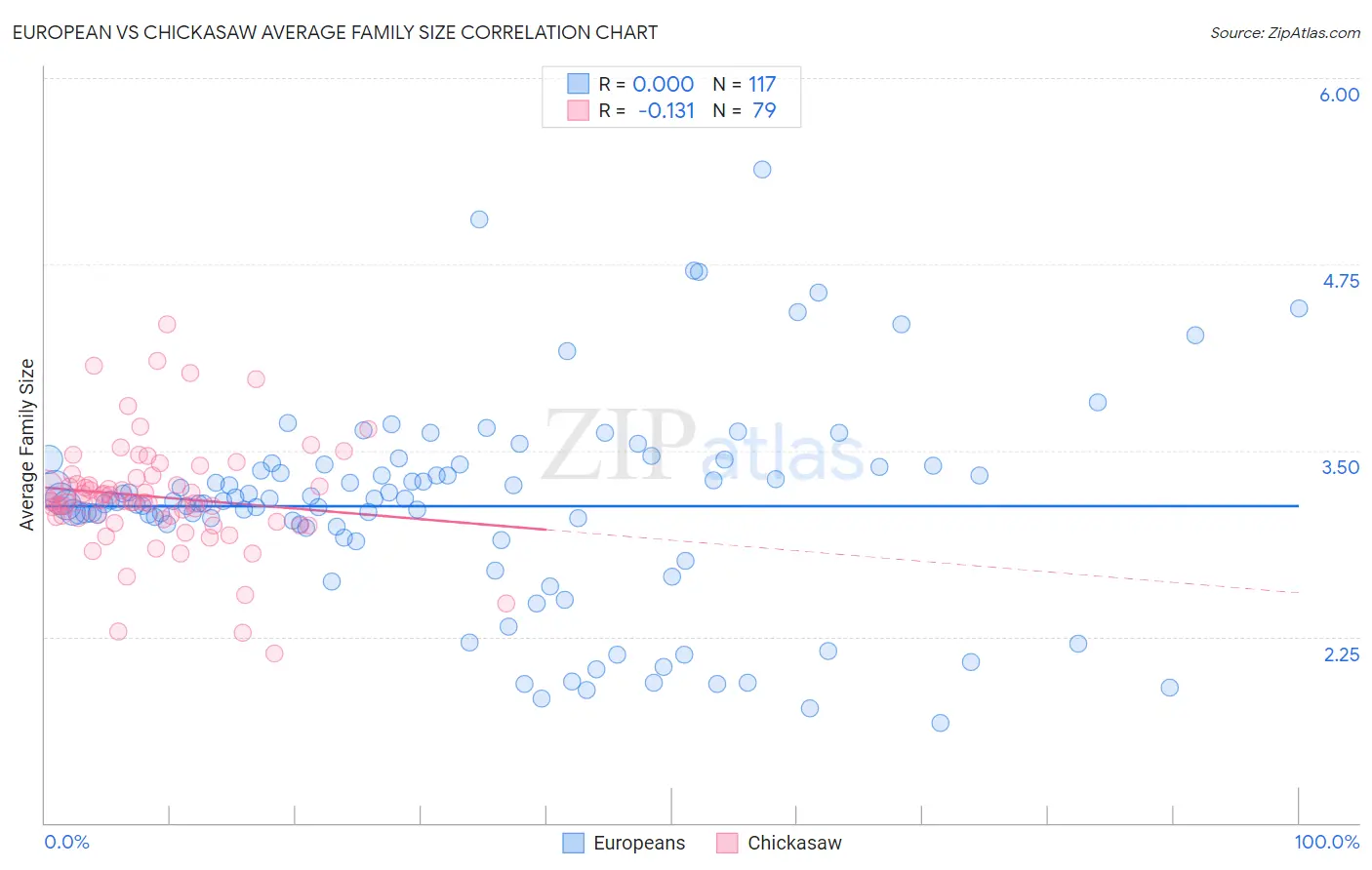 European vs Chickasaw Average Family Size