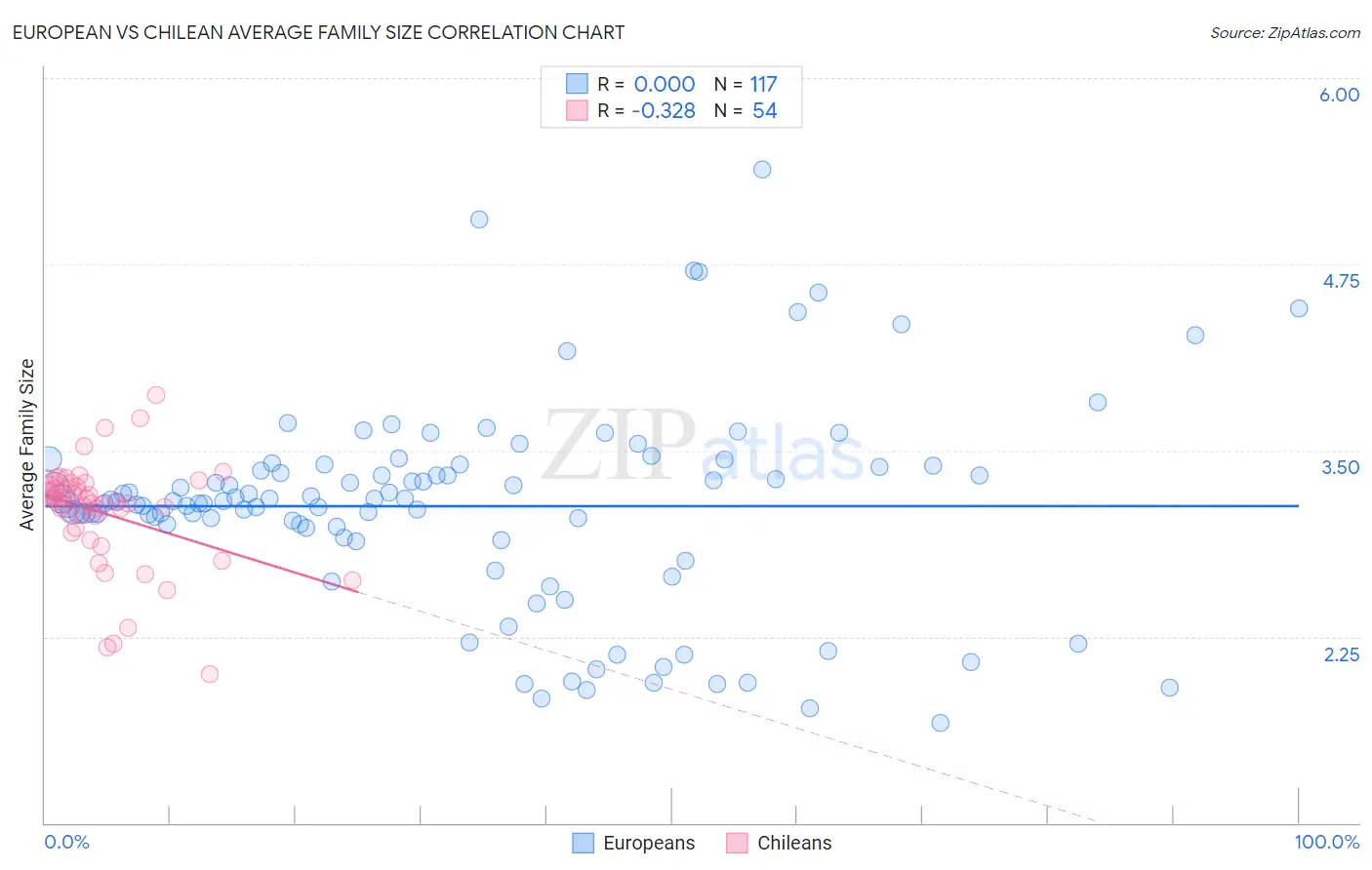 European vs Chilean Average Family Size