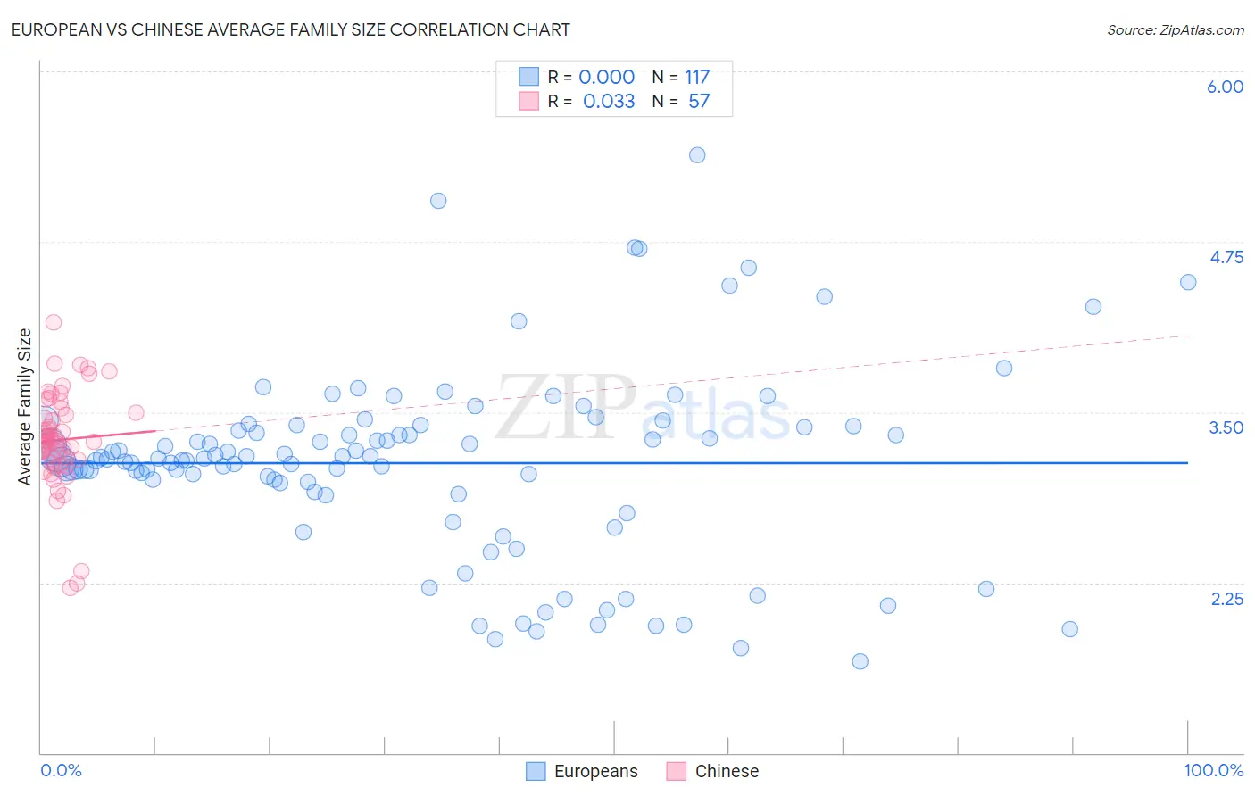 European vs Chinese Average Family Size