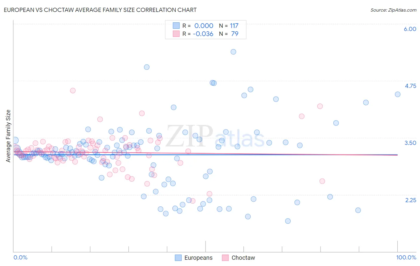 European vs Choctaw Average Family Size