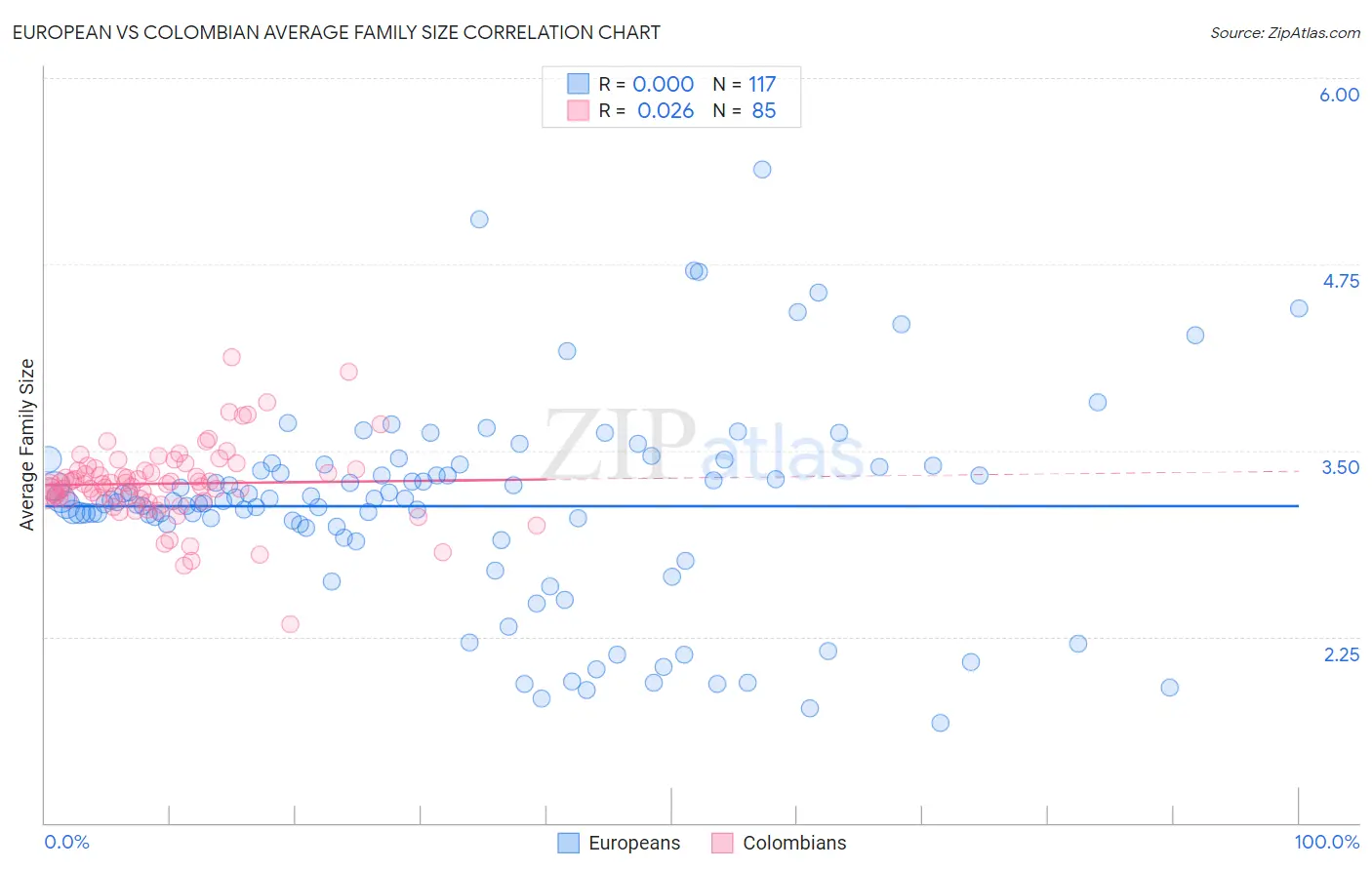 European vs Colombian Average Family Size