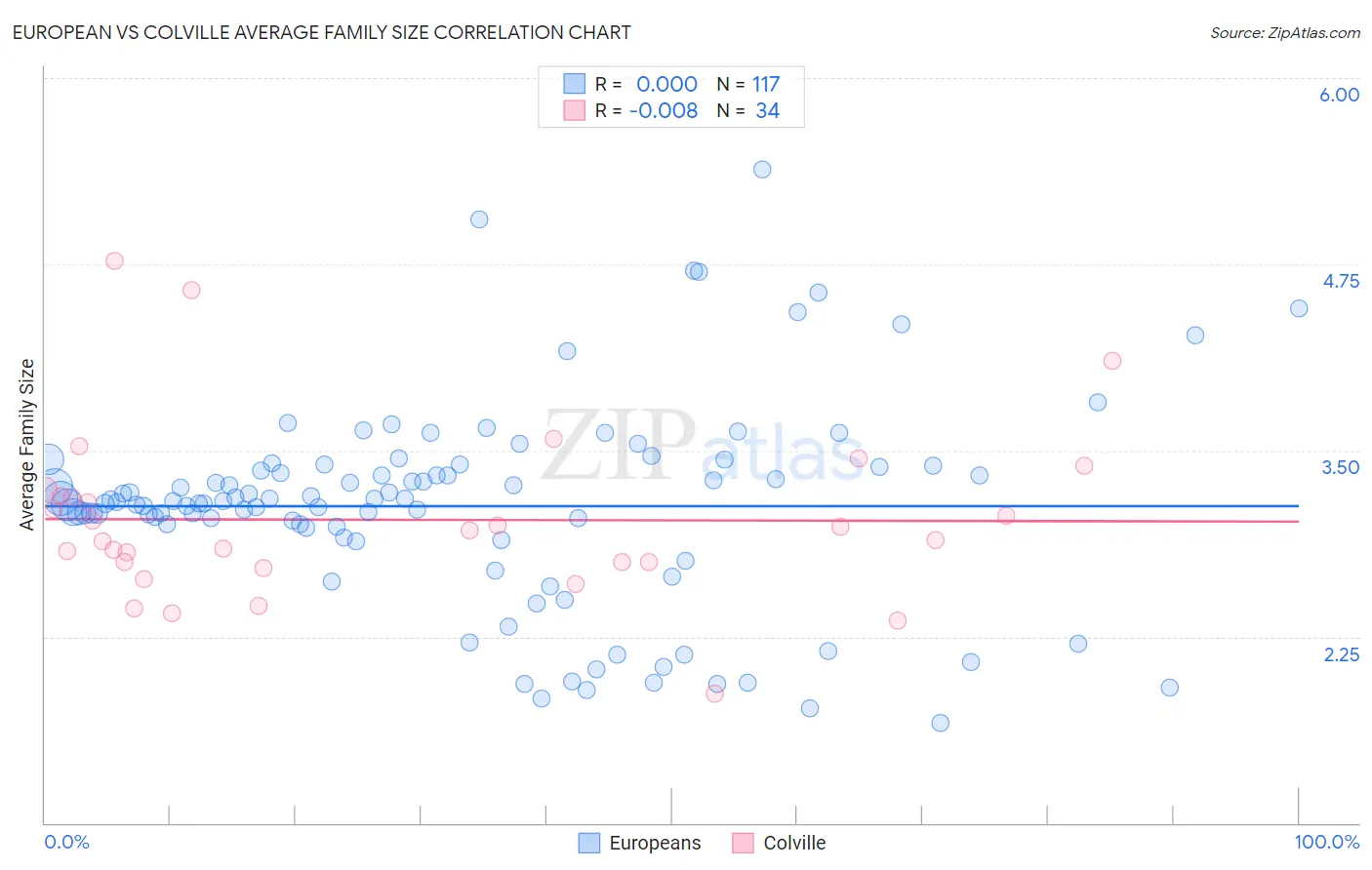 European vs Colville Average Family Size
