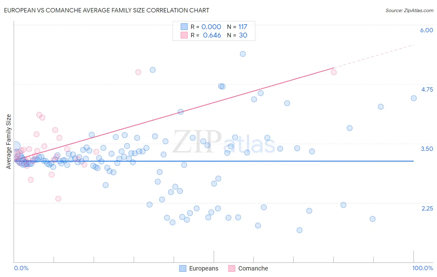 European vs Comanche Average Family Size