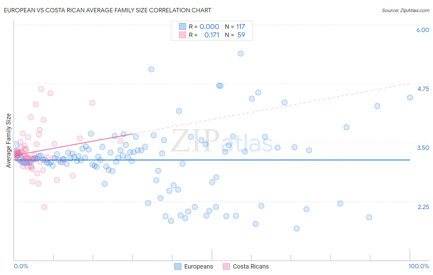 European vs Costa Rican Average Family Size