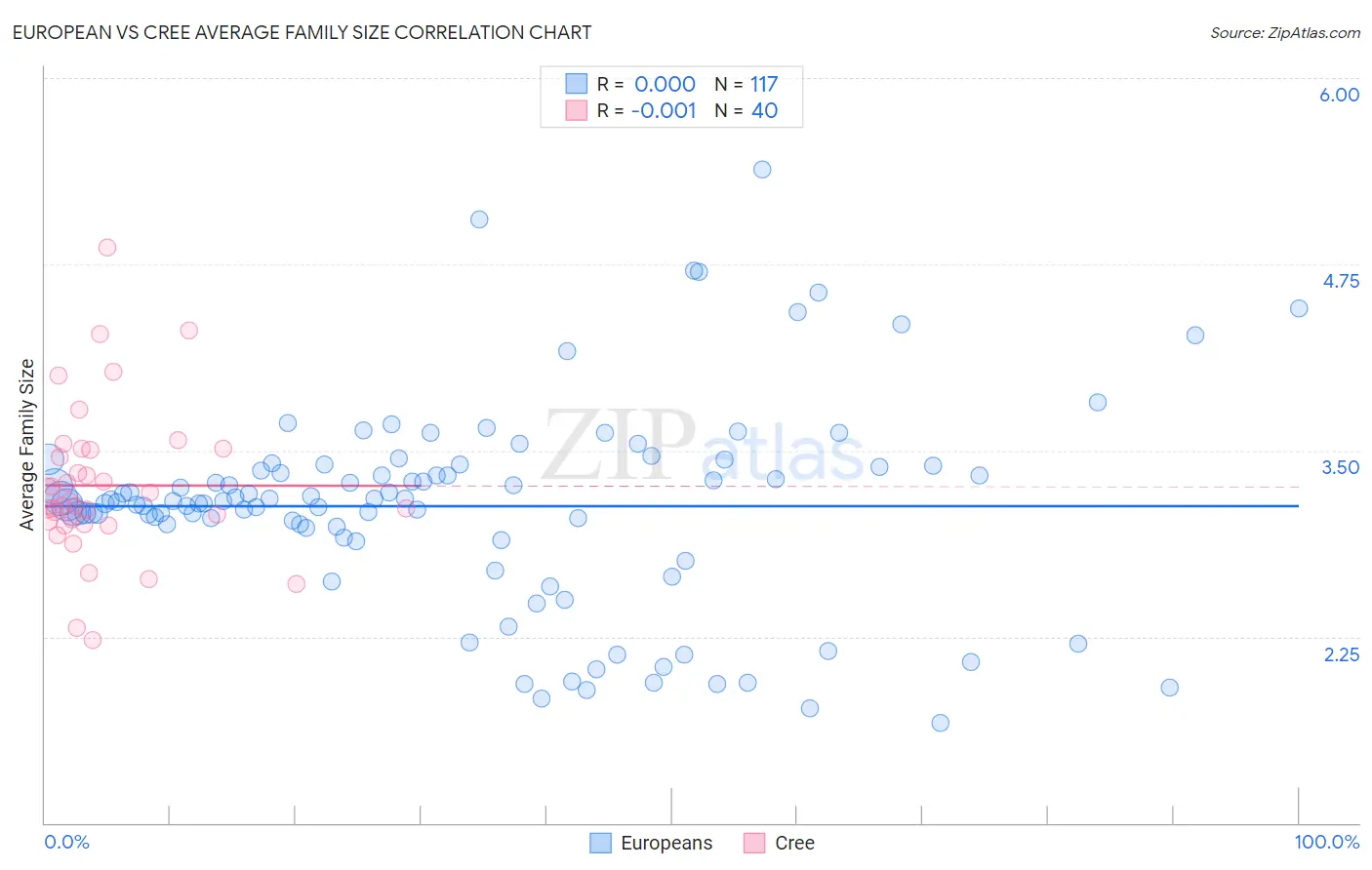 European vs Cree Average Family Size