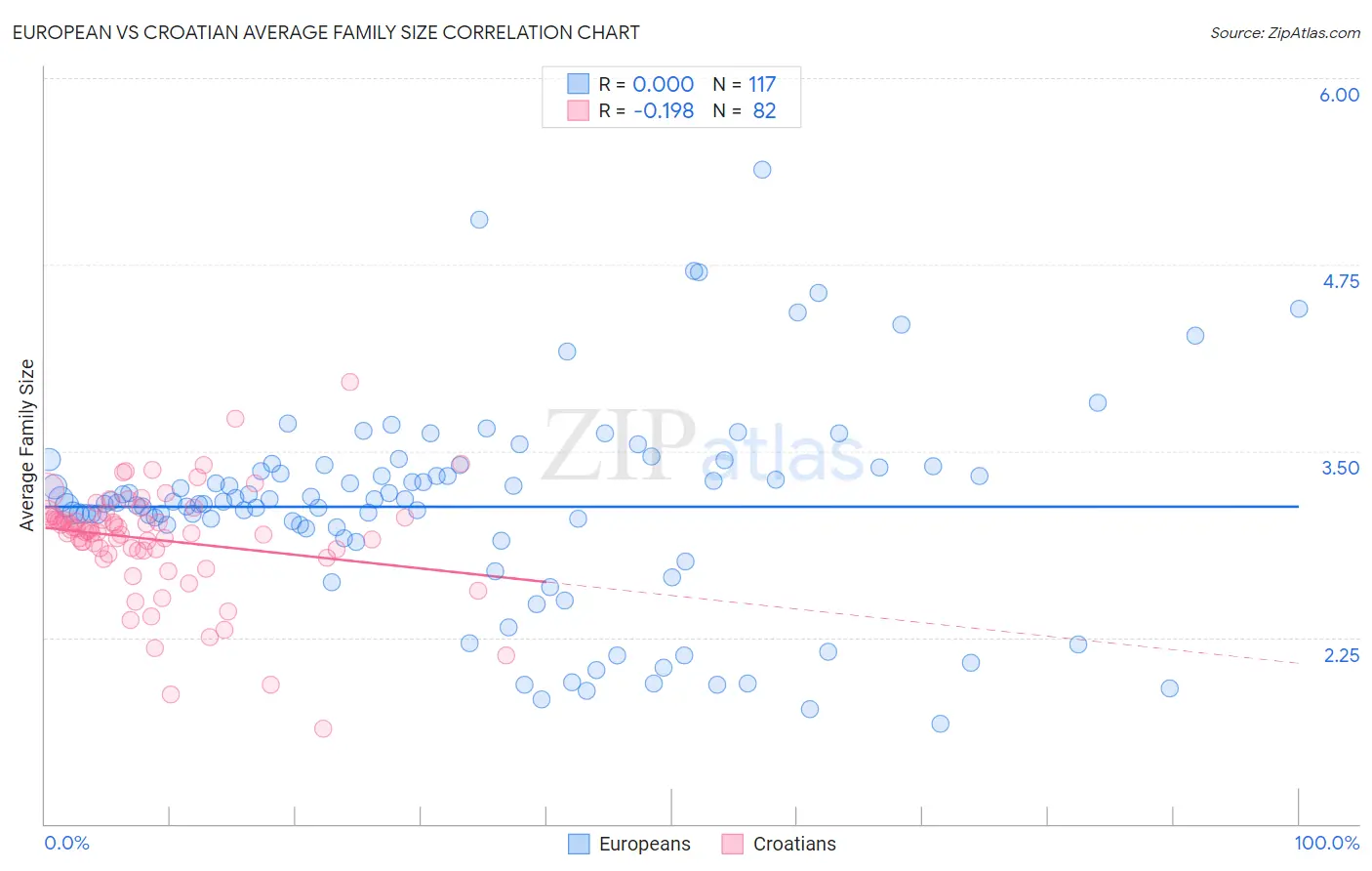 European vs Croatian Average Family Size