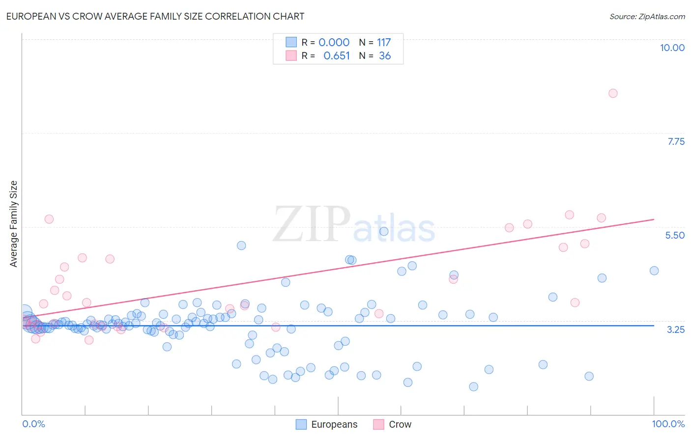European vs Crow Average Family Size