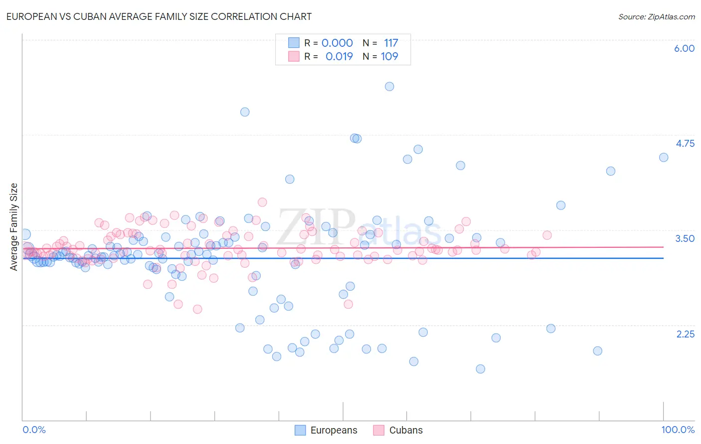 European vs Cuban Average Family Size