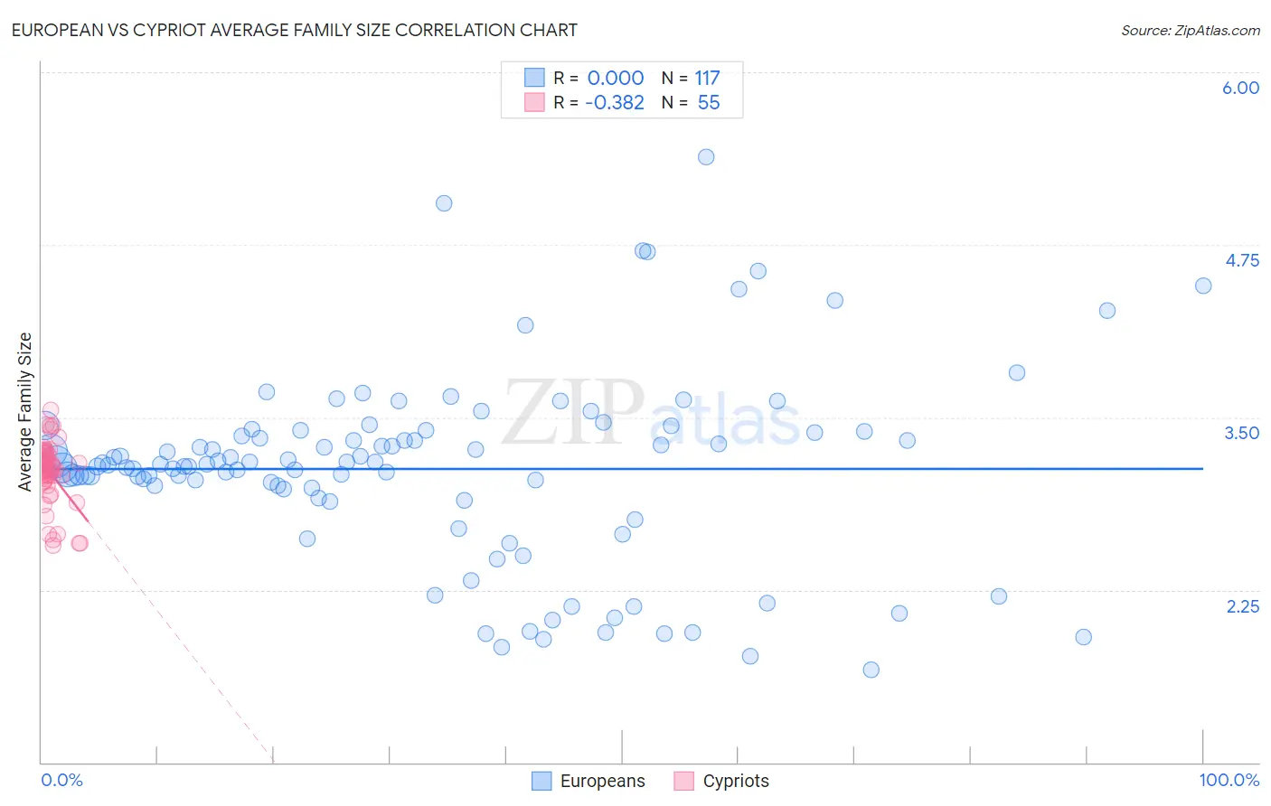 European vs Cypriot Average Family Size