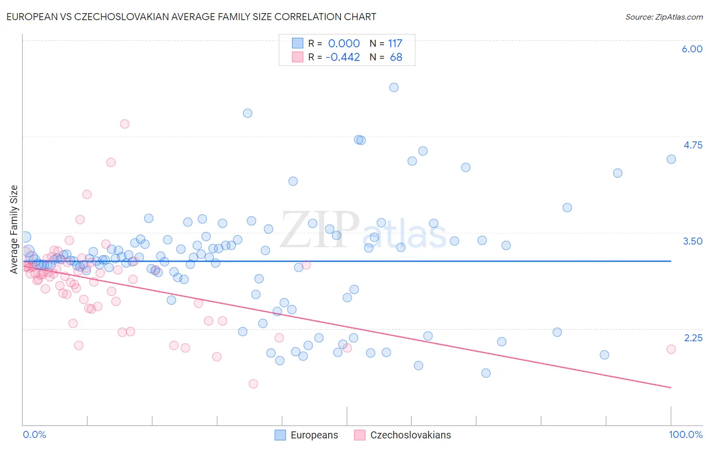 European vs Czechoslovakian Average Family Size