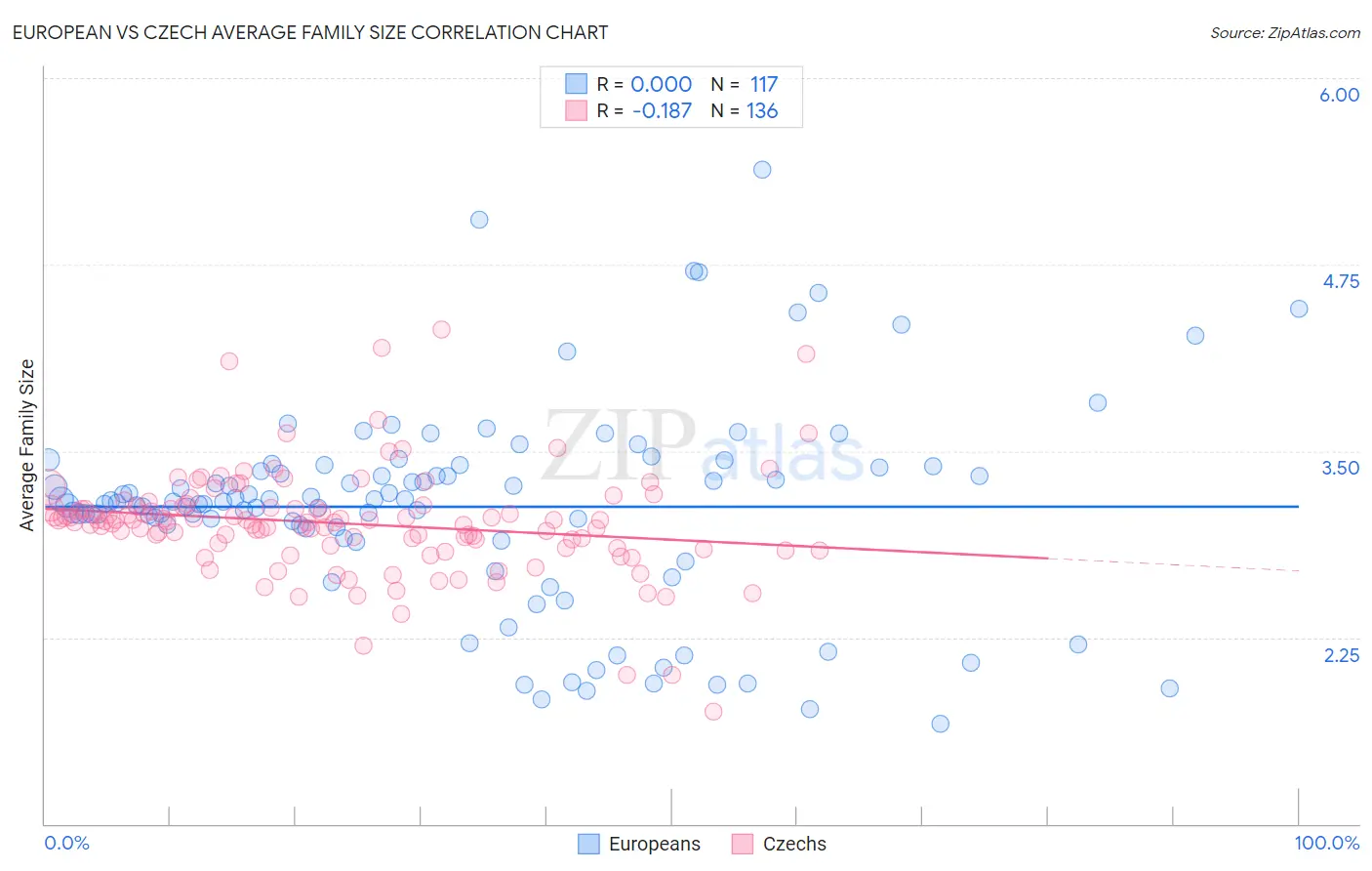 European vs Czech Average Family Size
