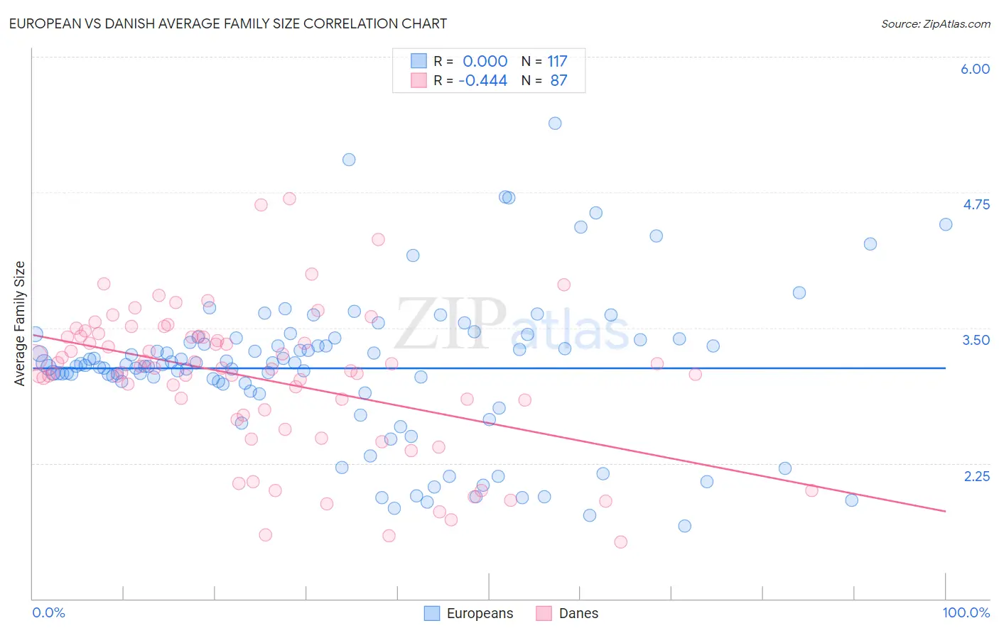European vs Danish Average Family Size