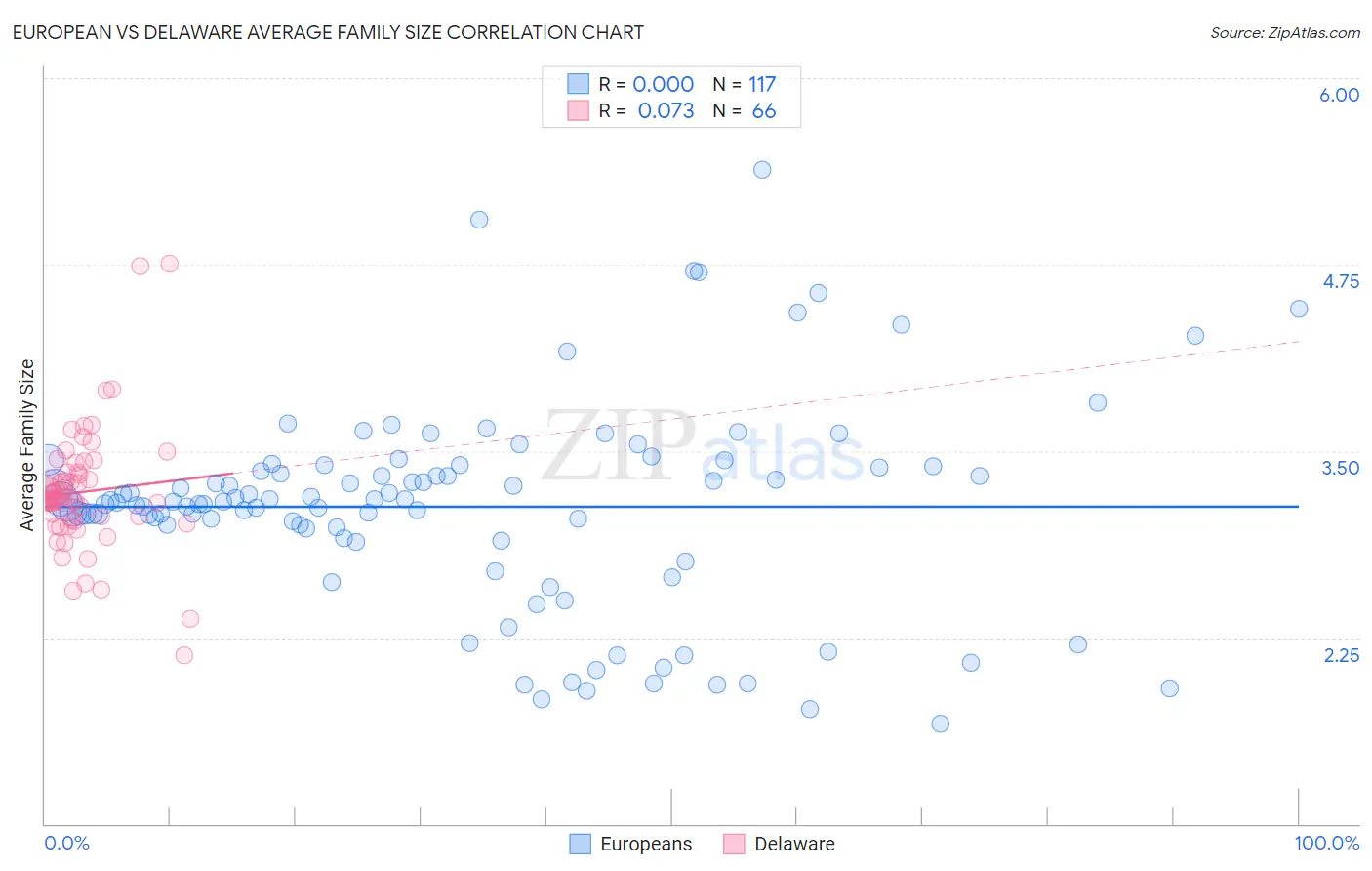 European vs Delaware Average Family Size