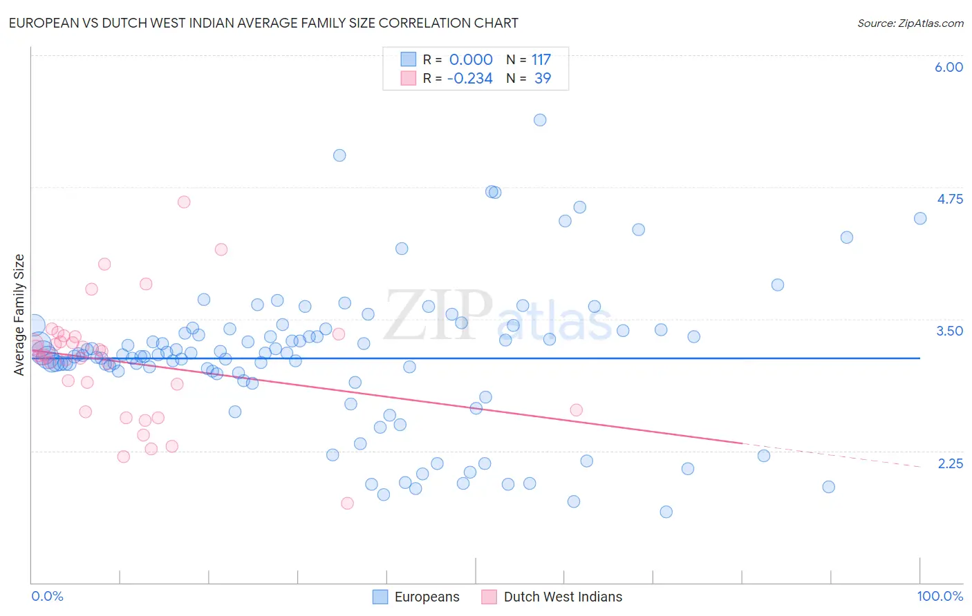 European vs Dutch West Indian Average Family Size