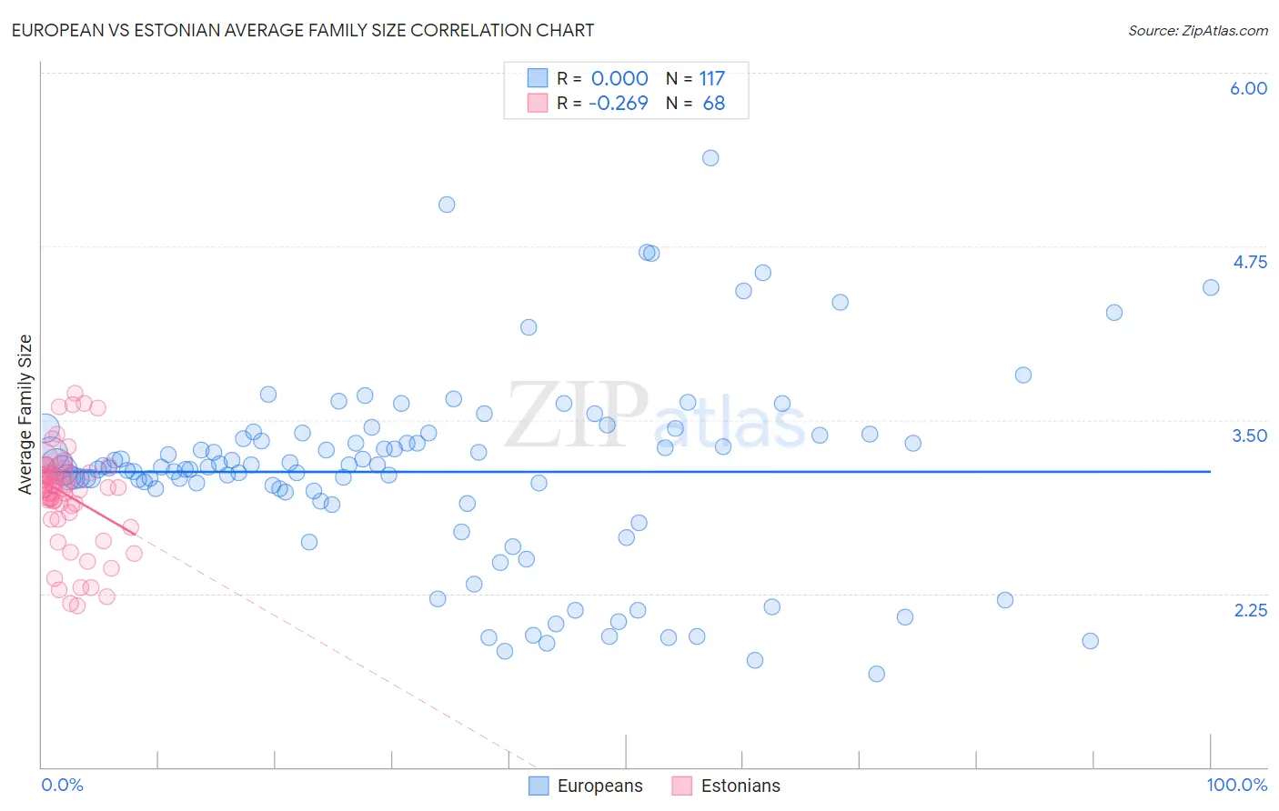 European vs Estonian Average Family Size
