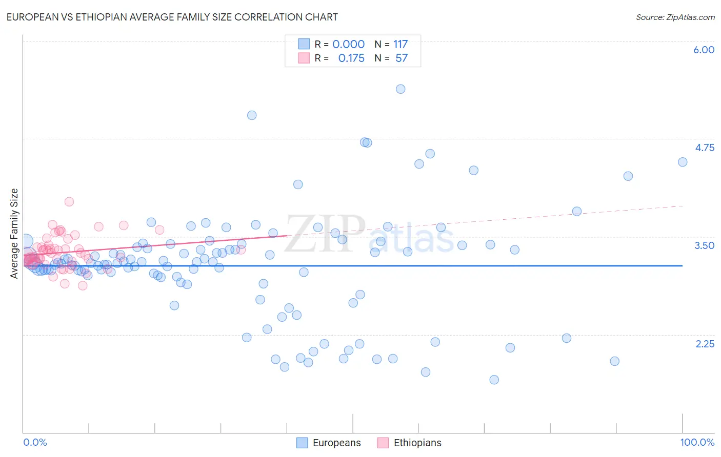European vs Ethiopian Average Family Size