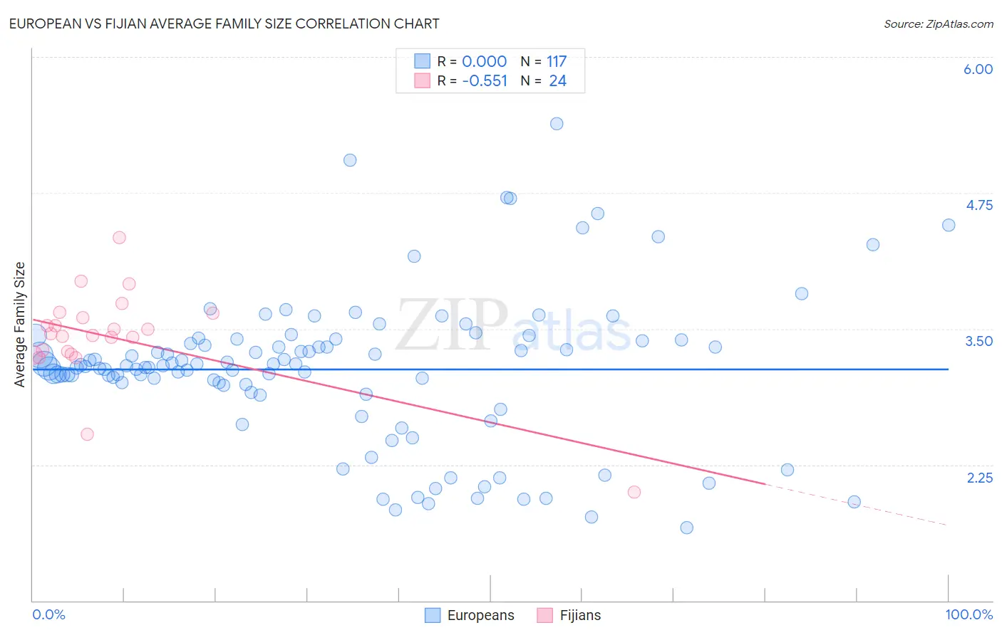 European vs Fijian Average Family Size
