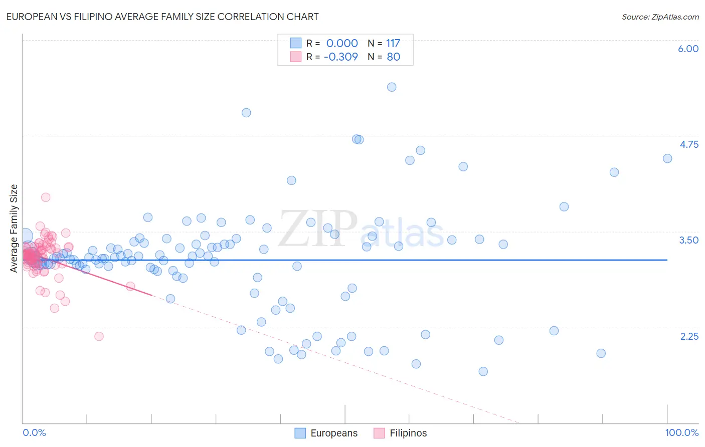 European vs Filipino Average Family Size