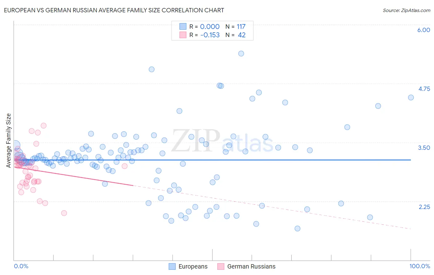European vs German Russian Average Family Size