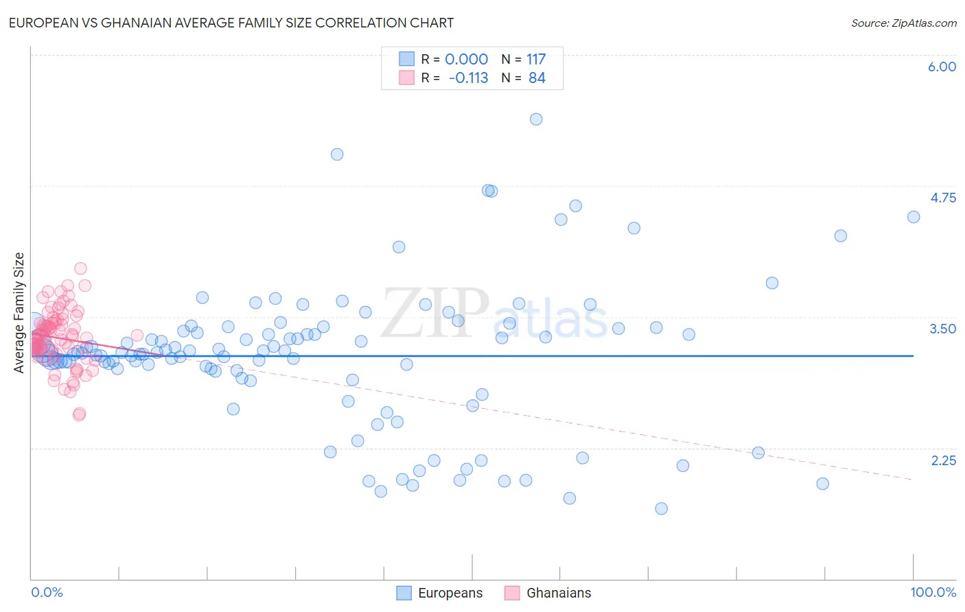 European vs Ghanaian Average Family Size