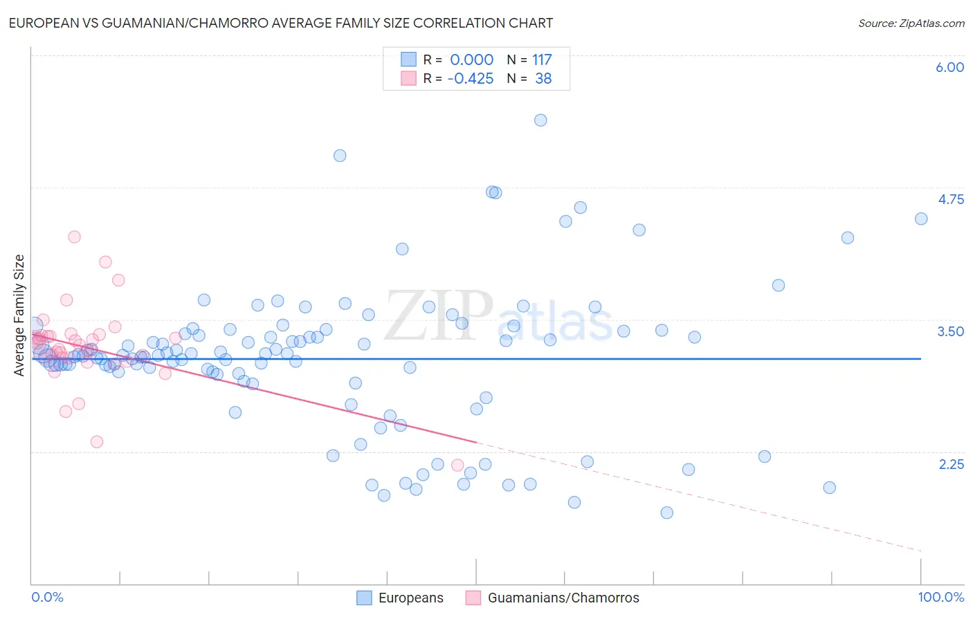 European vs Guamanian/Chamorro Average Family Size