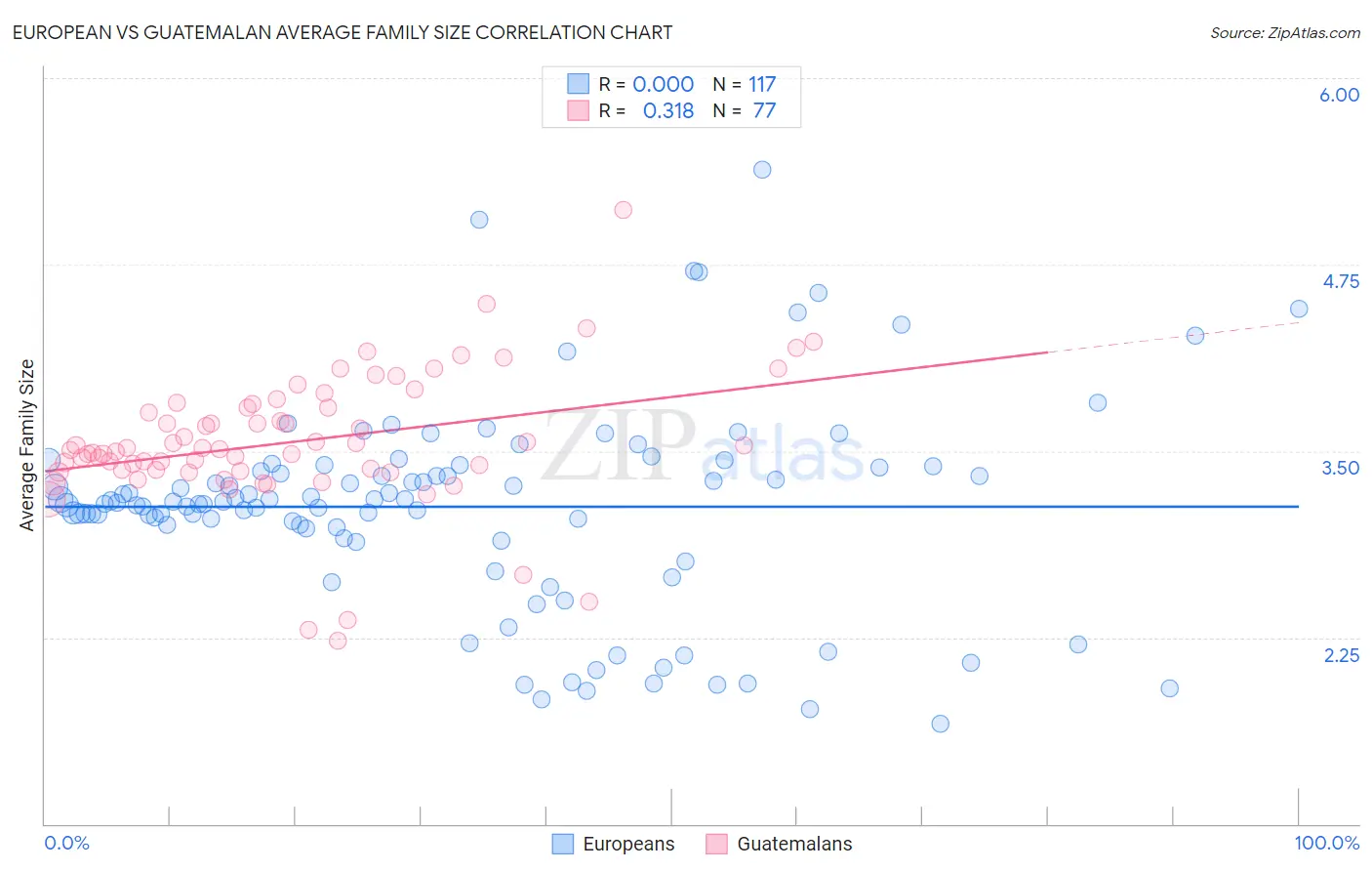 European vs Guatemalan Average Family Size