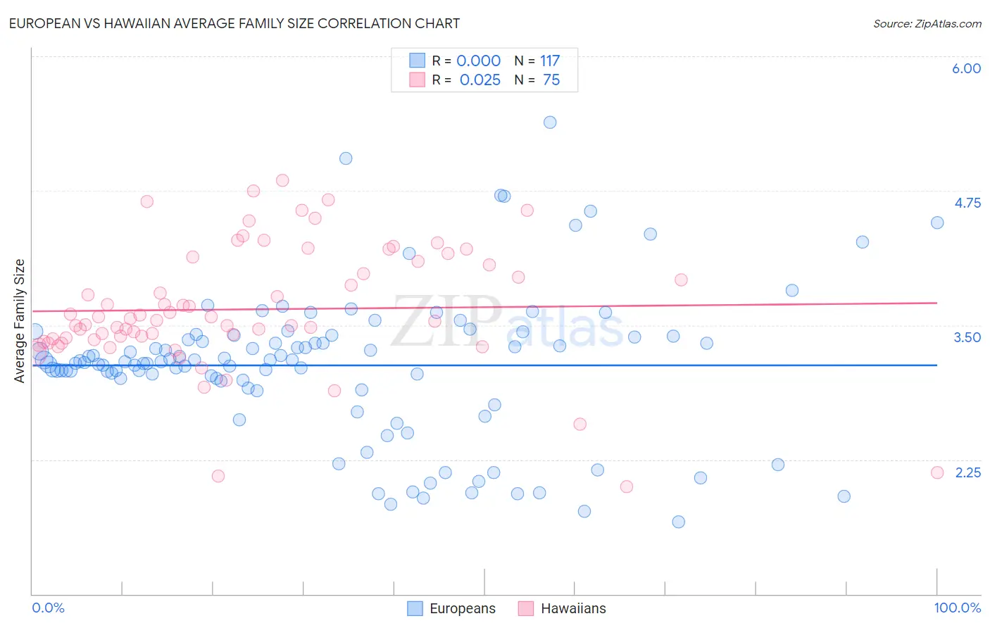 European vs Hawaiian Average Family Size
