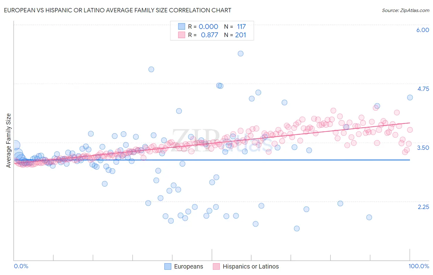 European vs Hispanic or Latino Average Family Size