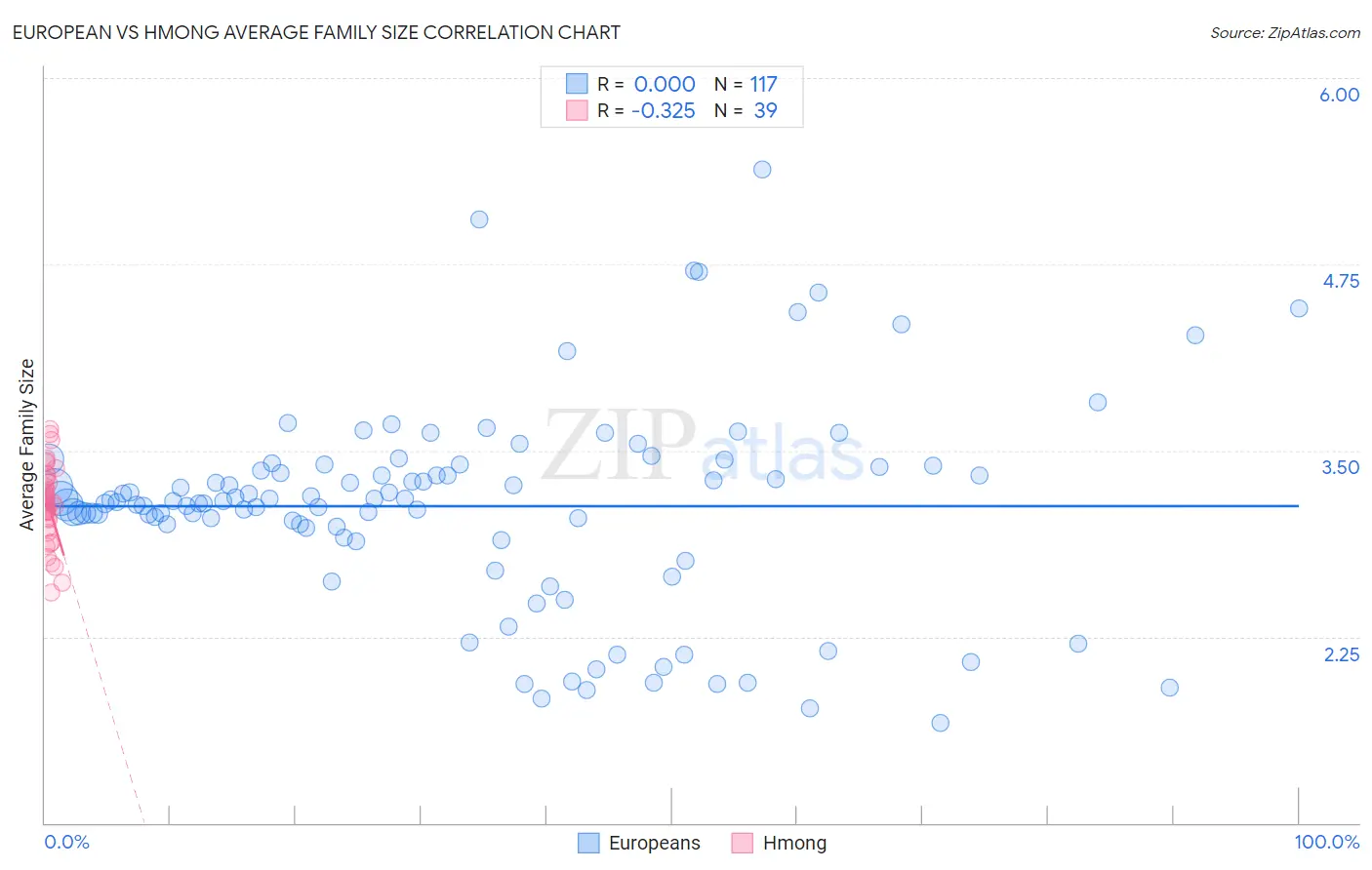 European vs Hmong Average Family Size