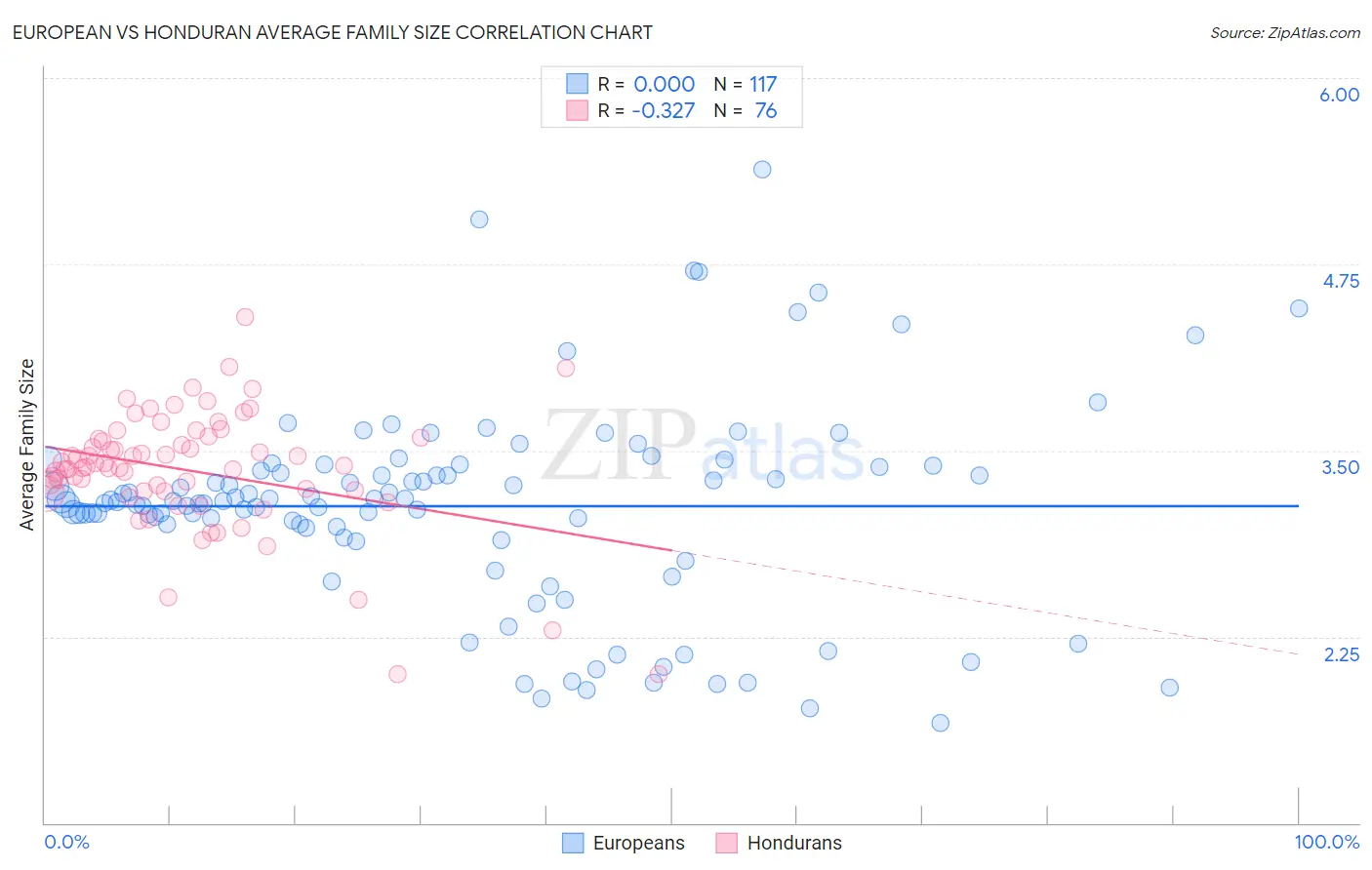 European vs Honduran Average Family Size