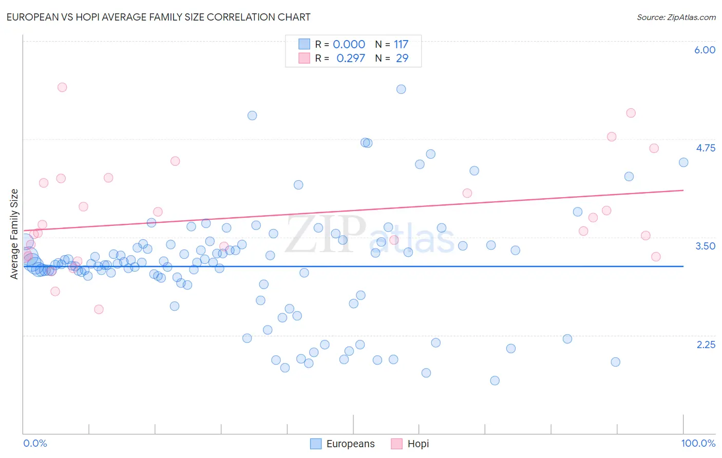 European vs Hopi Average Family Size