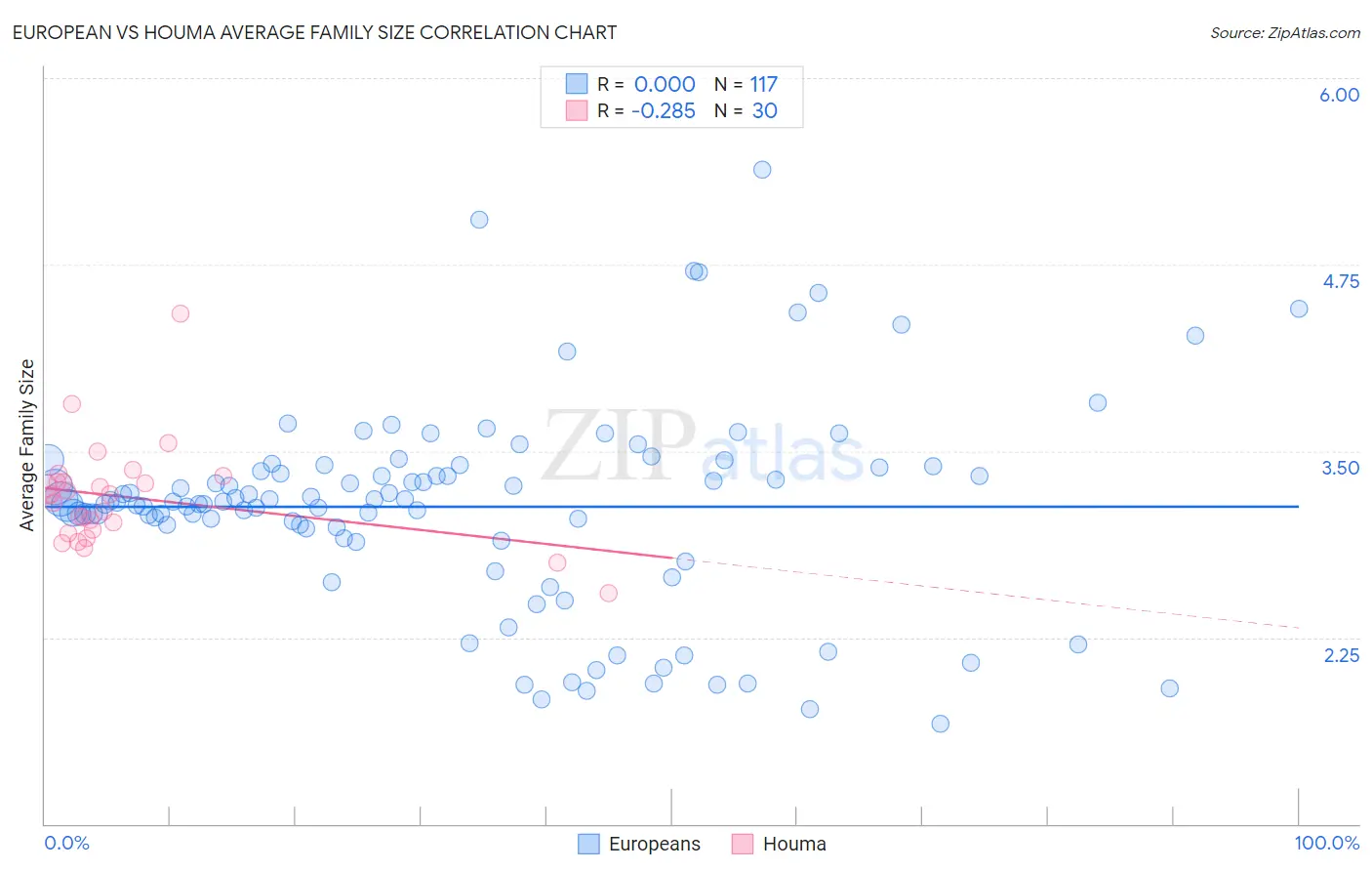 European vs Houma Average Family Size