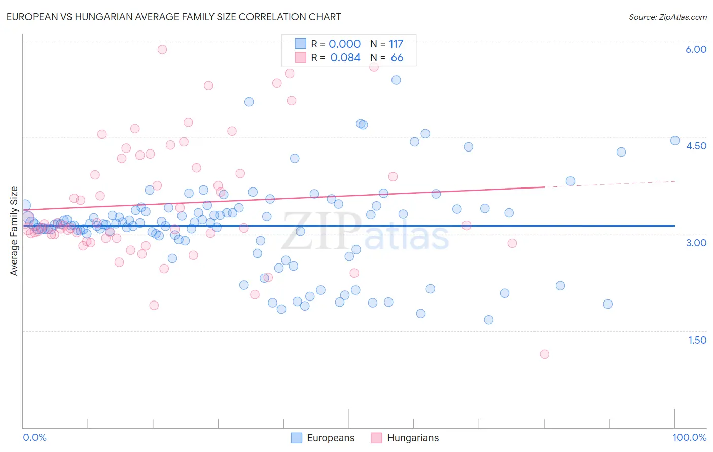 European vs Hungarian Average Family Size