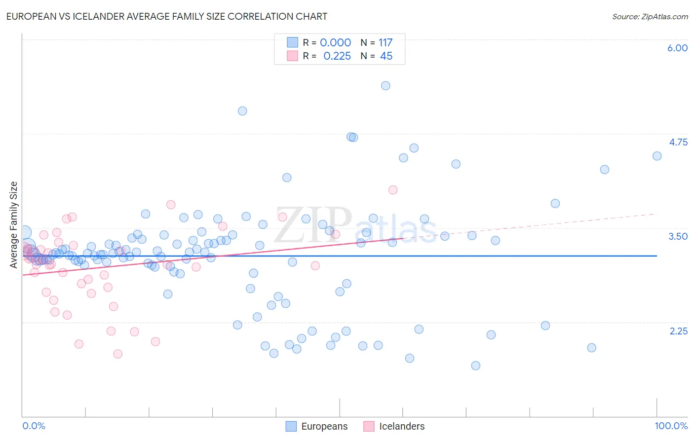 European vs Icelander Average Family Size