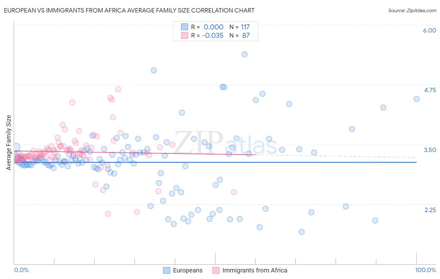 European vs Immigrants from Africa Average Family Size