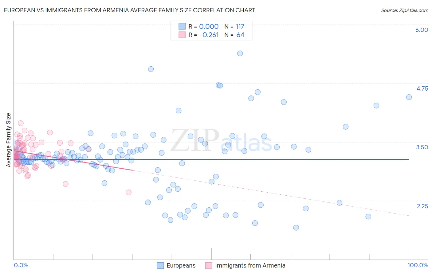 European vs Immigrants from Armenia Average Family Size