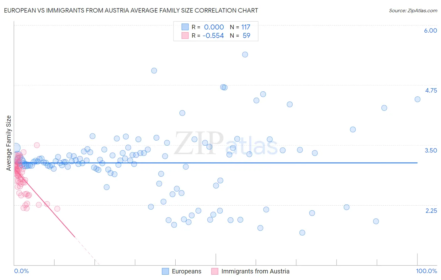 European vs Immigrants from Austria Average Family Size