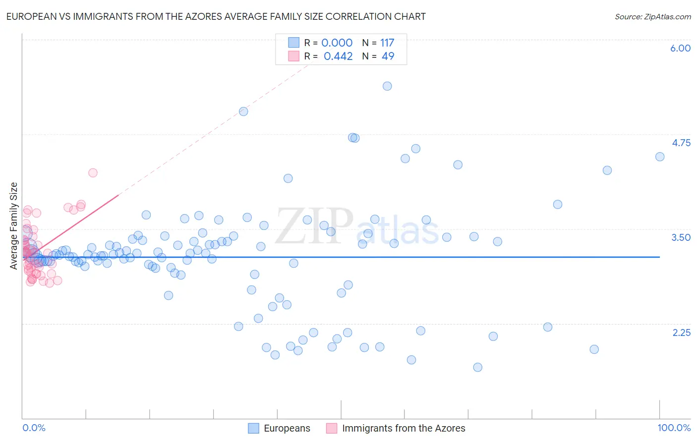 European vs Immigrants from the Azores Average Family Size