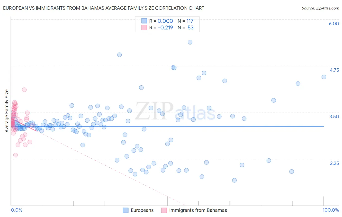 European vs Immigrants from Bahamas Average Family Size