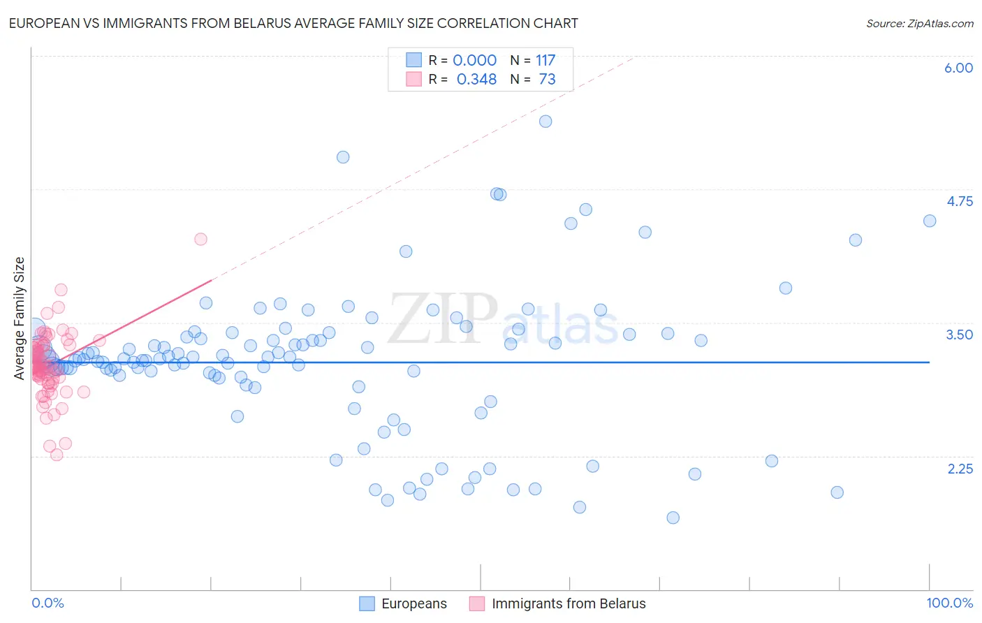 European vs Immigrants from Belarus Average Family Size