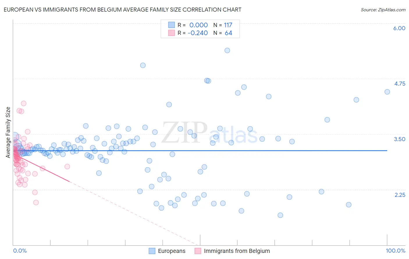 European vs Immigrants from Belgium Average Family Size