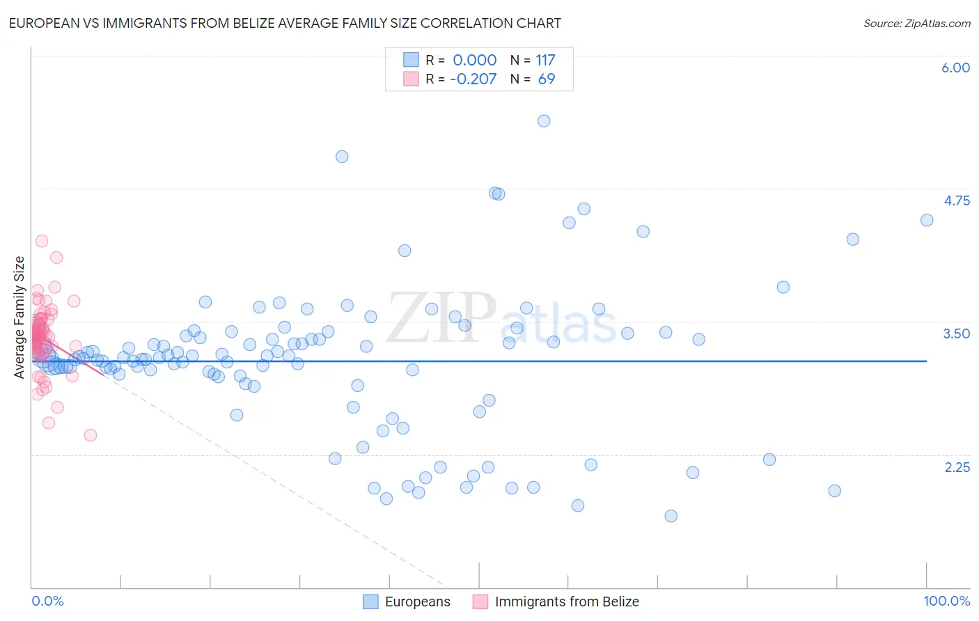 European vs Immigrants from Belize Average Family Size