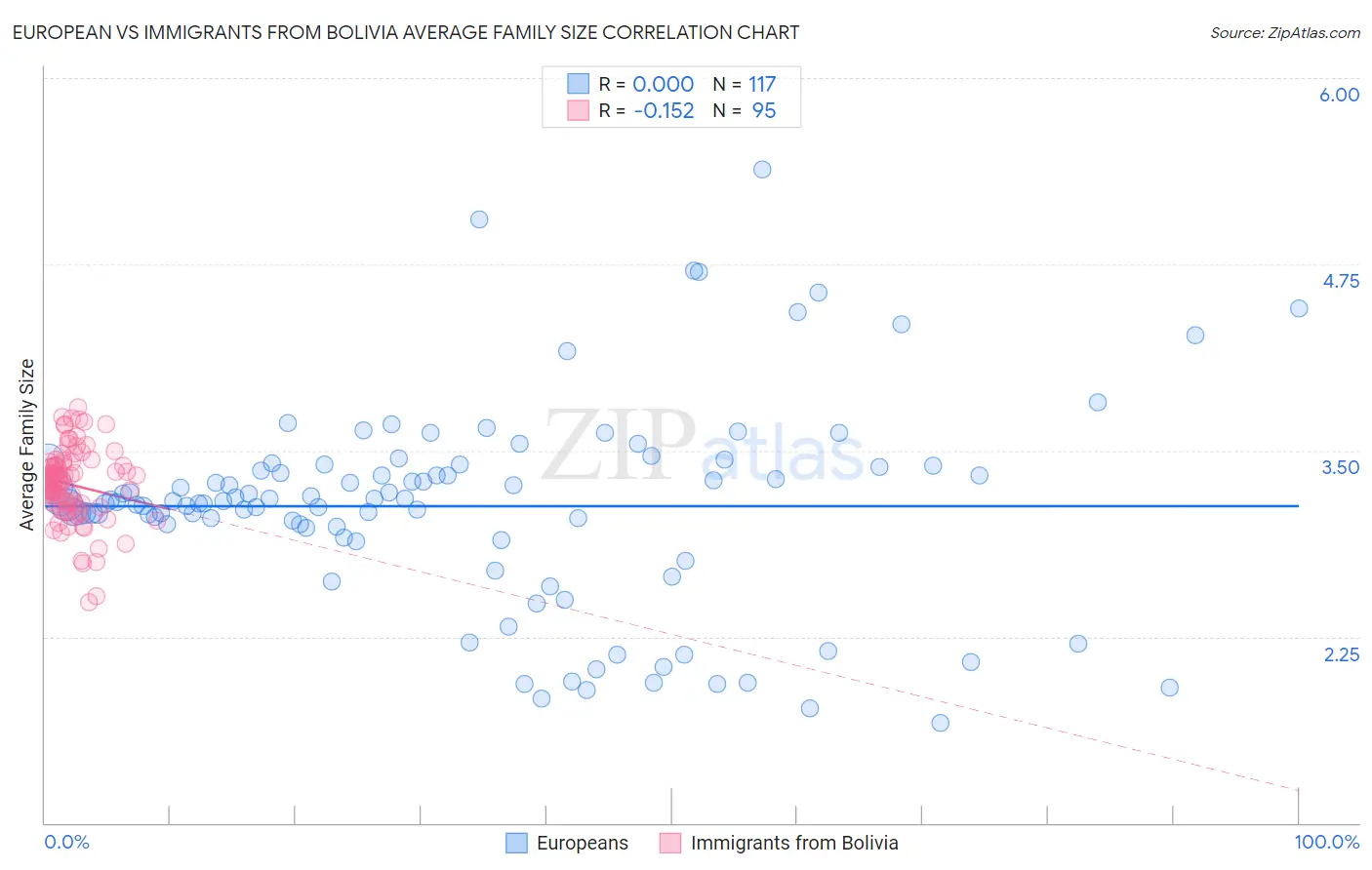 European vs Immigrants from Bolivia Average Family Size