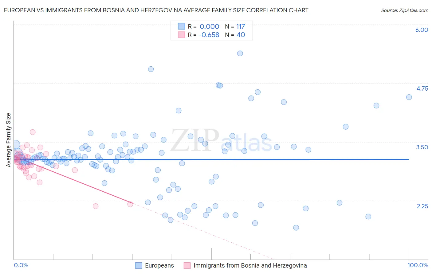 European vs Immigrants from Bosnia and Herzegovina Average Family Size