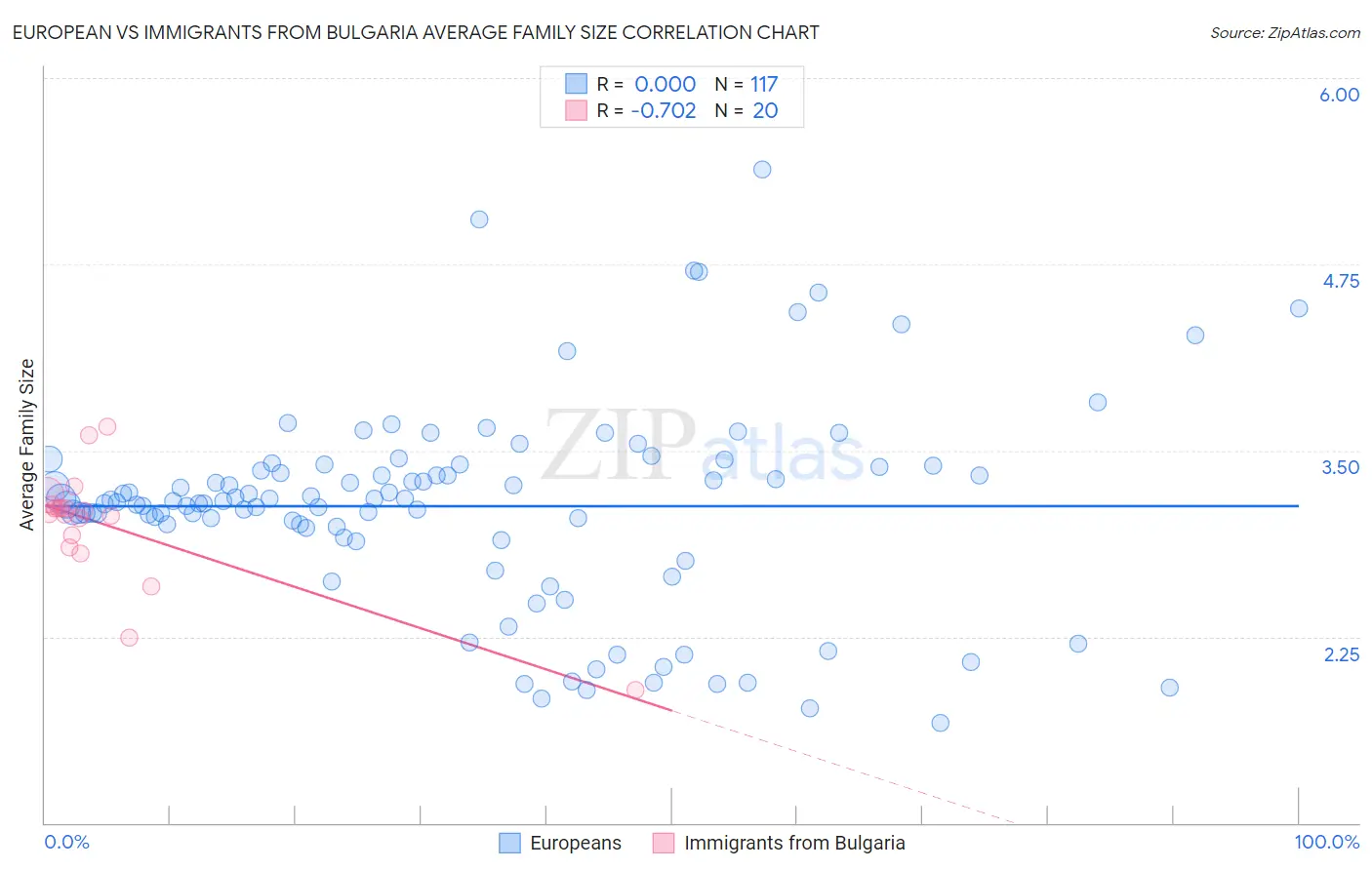 European vs Immigrants from Bulgaria Average Family Size