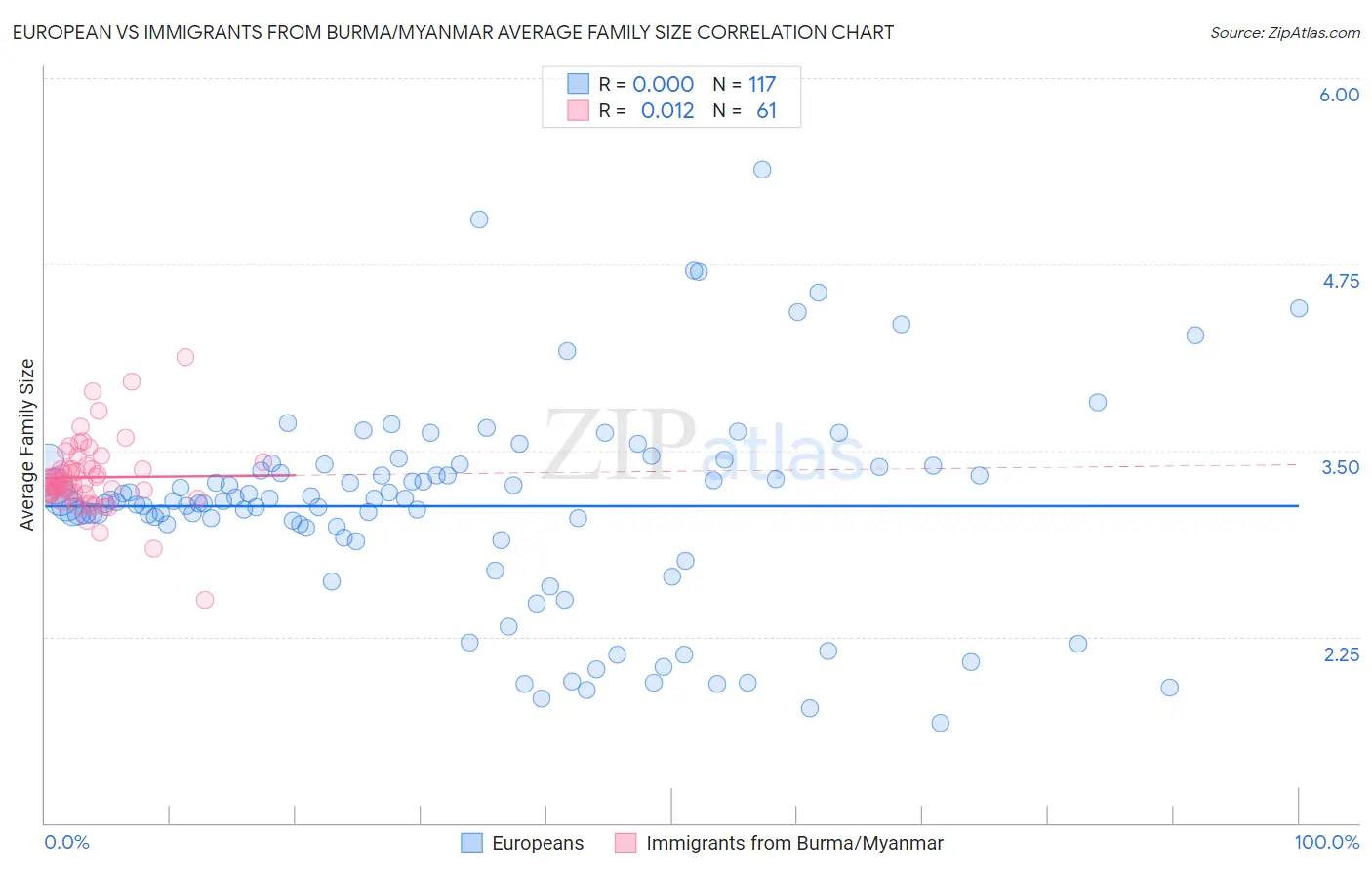 European vs Immigrants from Burma/Myanmar Average Family Size
