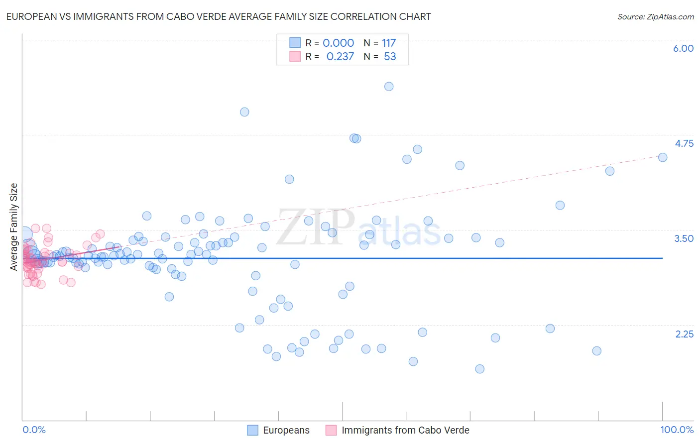European vs Immigrants from Cabo Verde Average Family Size