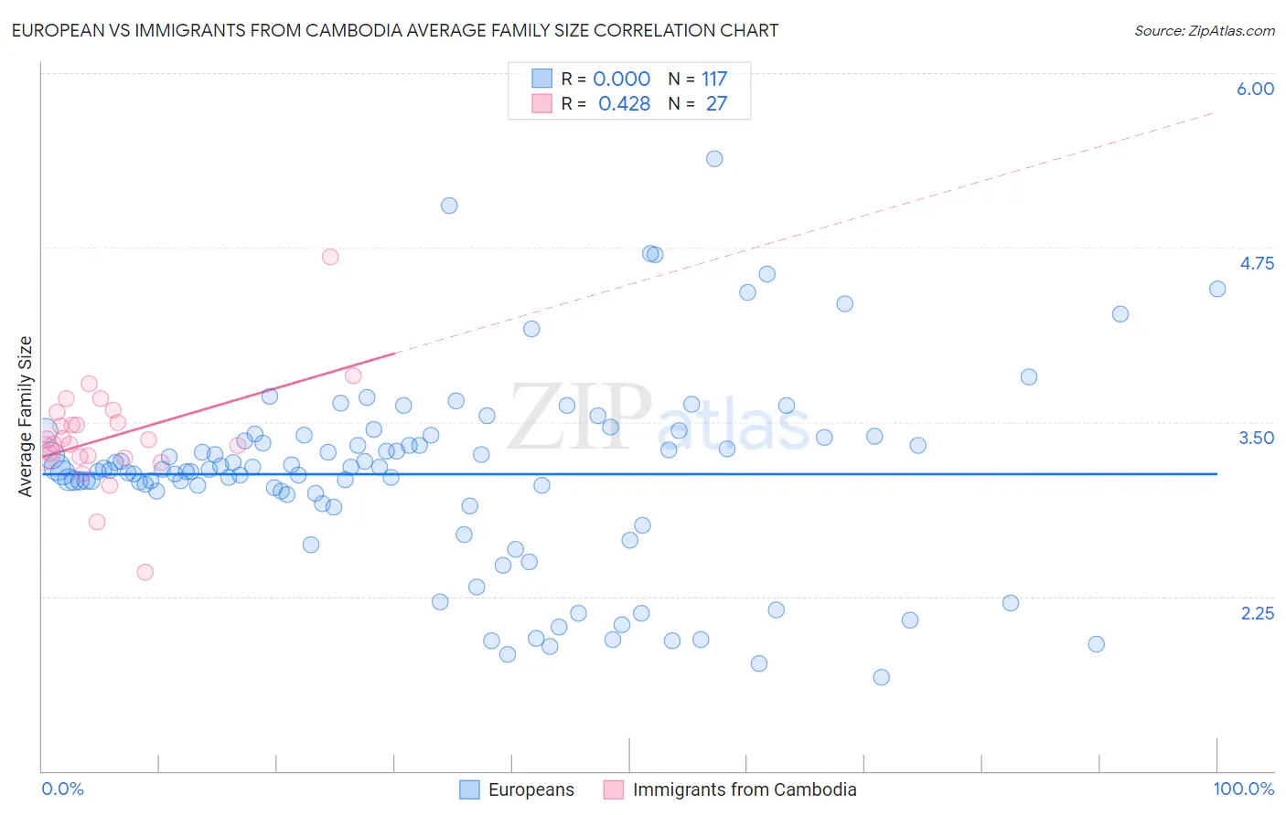 European vs Immigrants from Cambodia Average Family Size