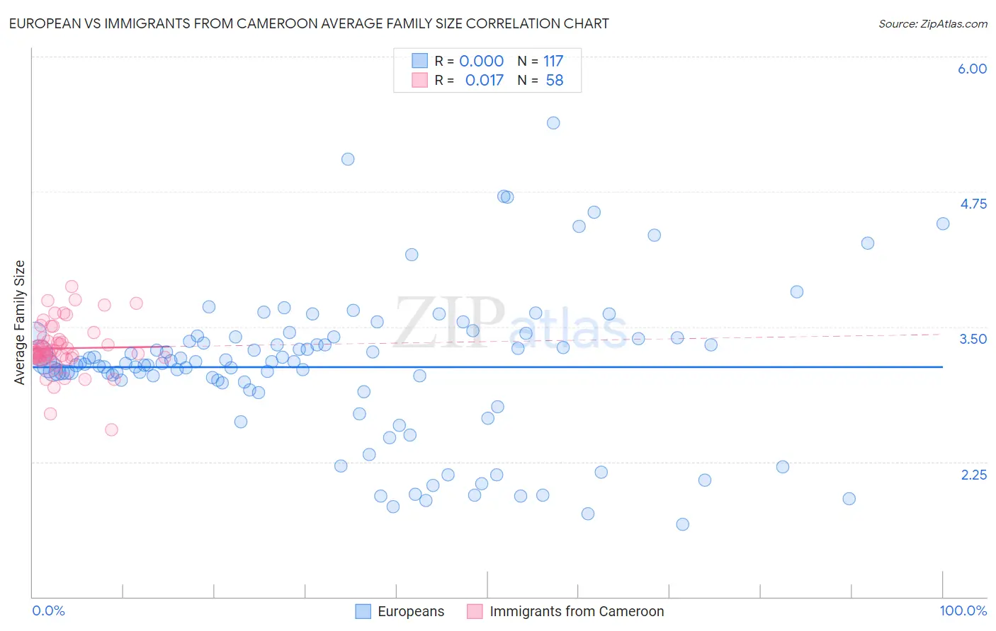 European vs Immigrants from Cameroon Average Family Size